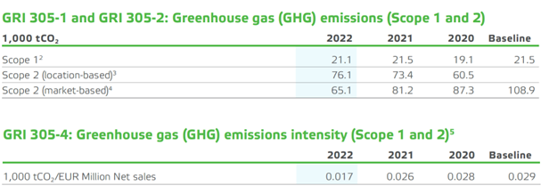 GRI 305-1-4 2022. png