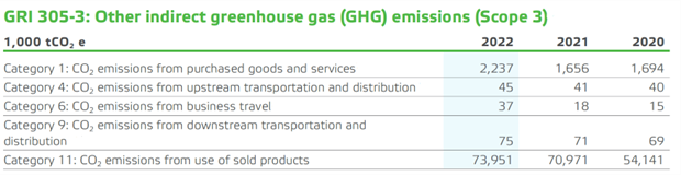 GRI png 2022. 305 - 3