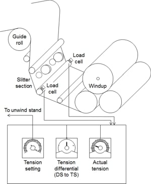 图2在络筒机张力控制的例子