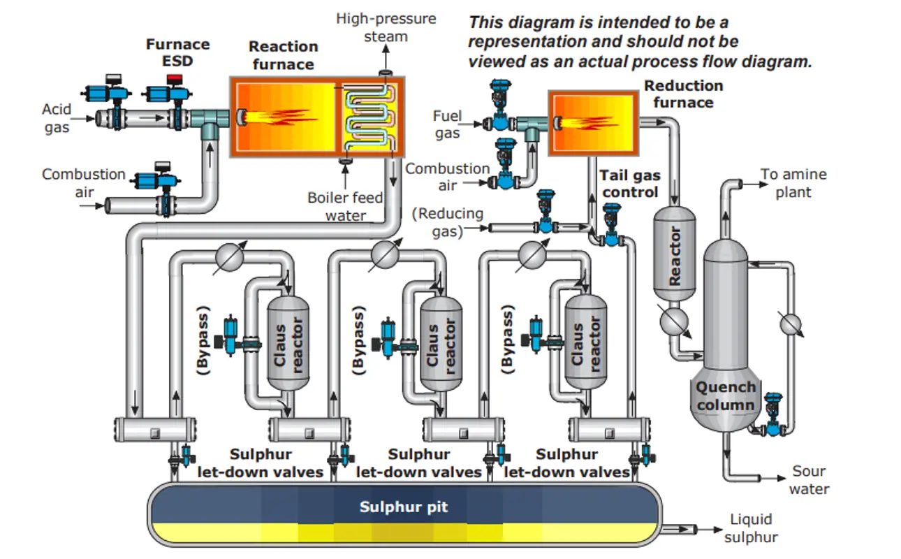 硫磺回收及尾气处理