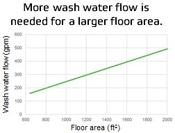 更大的地板面积需要更多的冲洗水流。