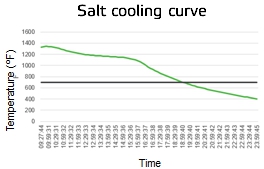 盐冷却曲线