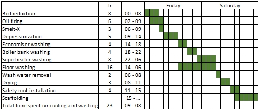 维美德回收锅炉清洗服务的典型时间表
