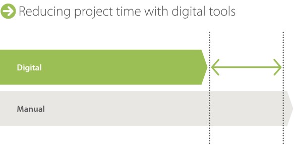 数字化可以帮助减少工程和项目时间的周