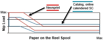 图2夹负载范围——新闻纸和目录