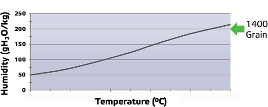 排风湿度是温度的函数
