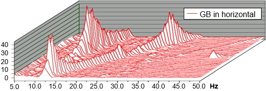 图4 -斜坡测试瀑布FFT图:频率、振幅、时间