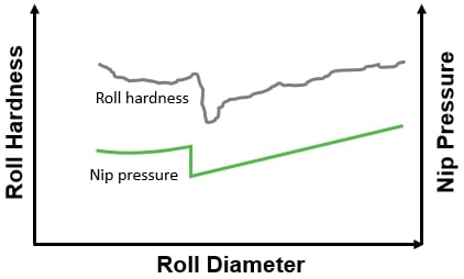 图4夹压力辊硬度的影响