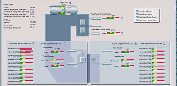 Valmet DNA锅炉寿命监测应用计算，存储和显示指示临界锅炉组件的操作应力和正常磨损的因素。