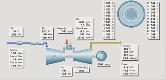Valmet DNA燃气轮机监控应用程序计算，存储和显示表示燃气轮机的状况和操作效率的主要性能参数