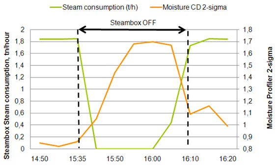 Valmet蒸汽分析器对湿度曲线的影响2-Sigma
