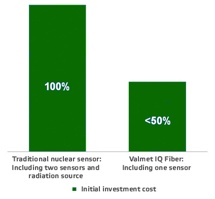 VALMET IQ光纤与核传感器;投资成本比较