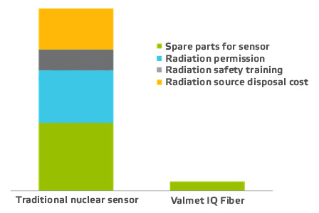 VALMET IQ光纤与核传感器;运营成本比较