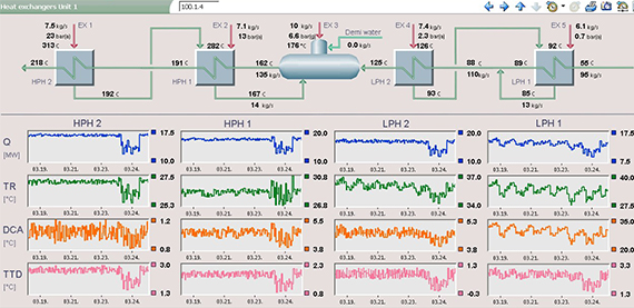 Valmet DNA热交换器性能监测计算，存储和显示显示的主要性能参数，表明条件和运行效率的热交换器