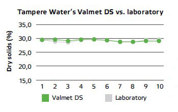 坦佩雷水的Valmet干固体测量与实验室