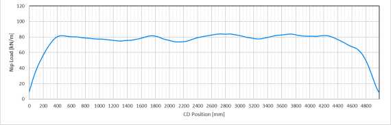 其次，用iRoll便携式动态测量的压入载荷曲线显示了低边缘载荷。