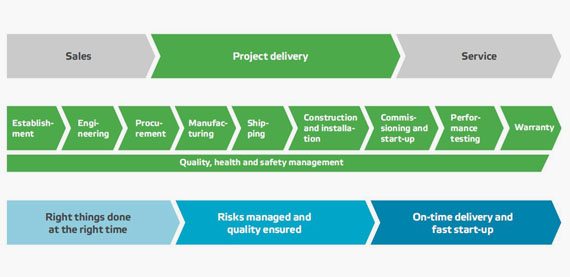 Valmet的项目执行模型 -  Valmet的项目执行模型包括九个门和相关的里程碑，以确保成功的项目交付。