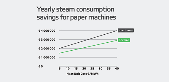 每年节约蒸汽消耗纸张机器