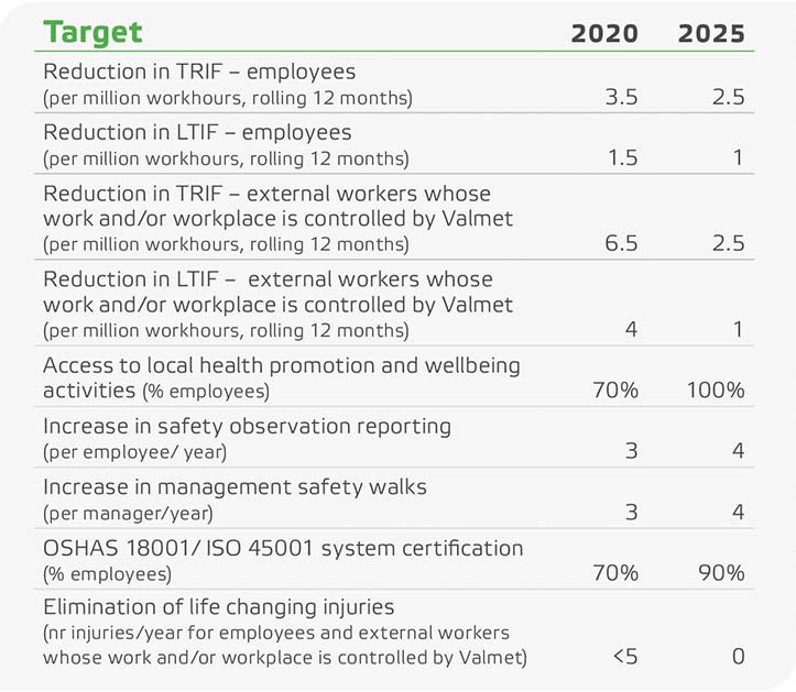 Valmet制定了2025年的健康和安全目标
