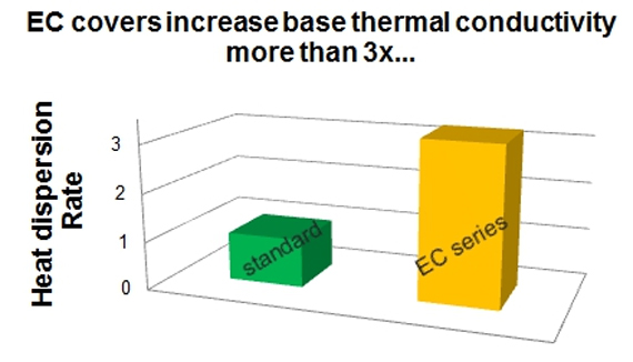 EC涵盖增加基础​​导热系数