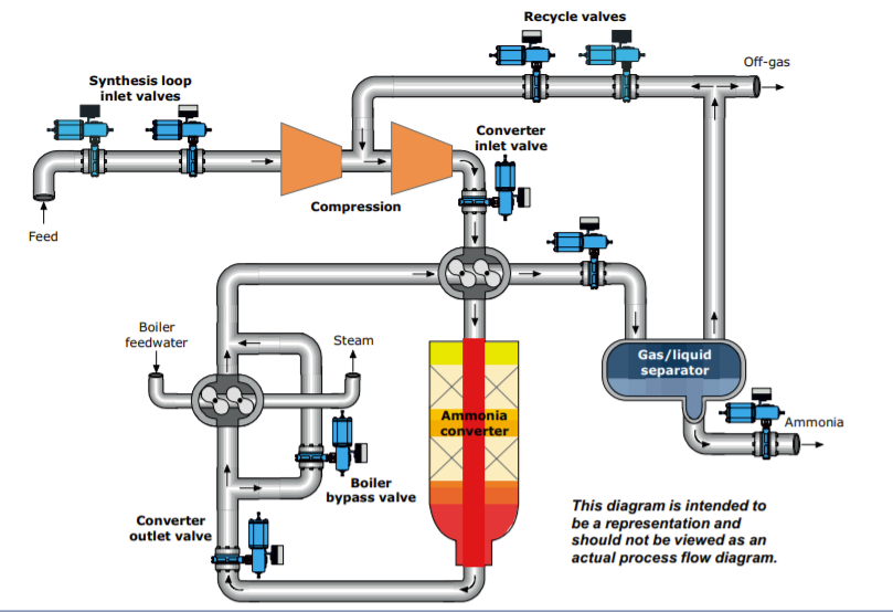 Ammonia-process.PNG